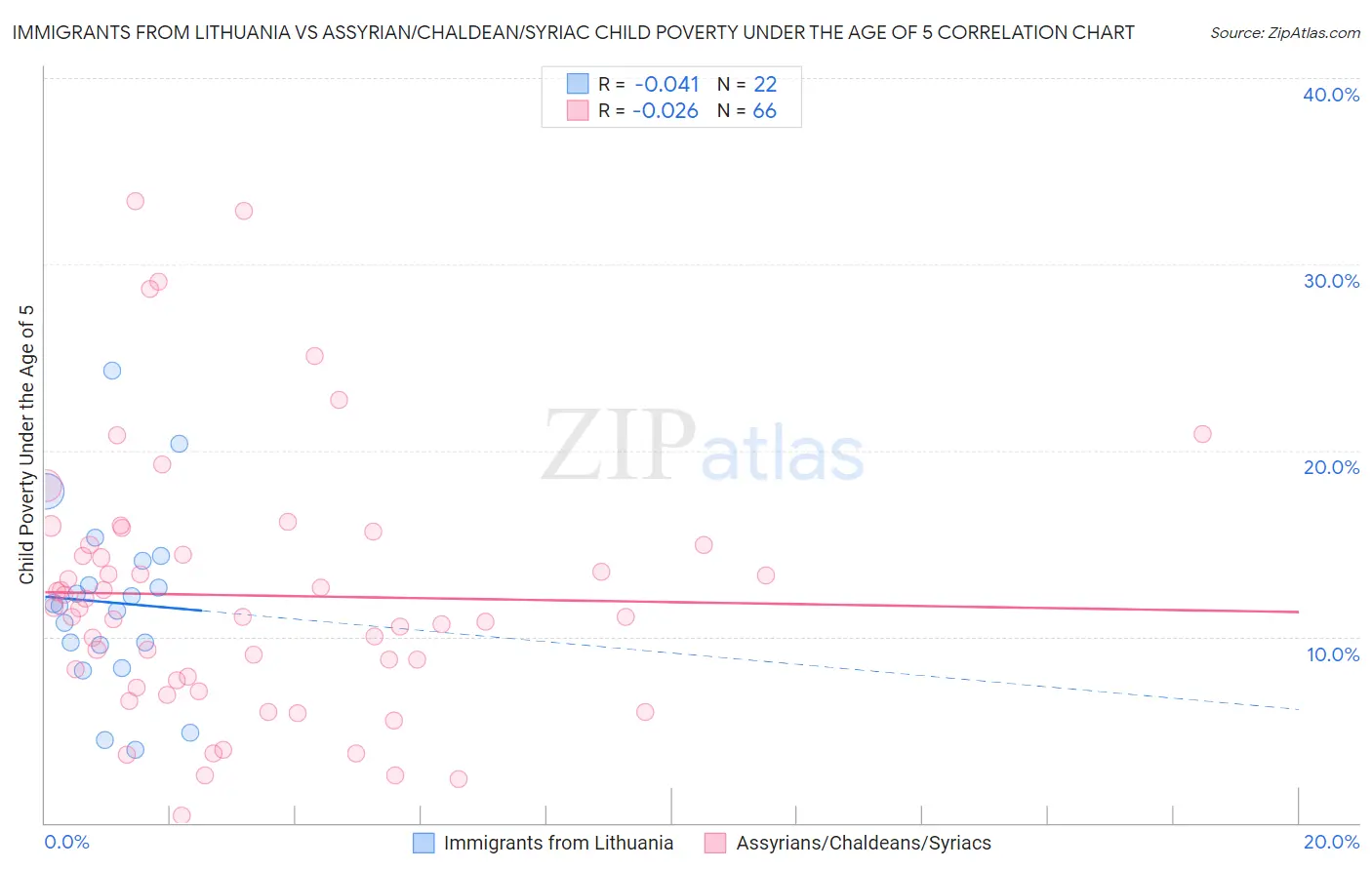 Immigrants from Lithuania vs Assyrian/Chaldean/Syriac Child Poverty Under the Age of 5