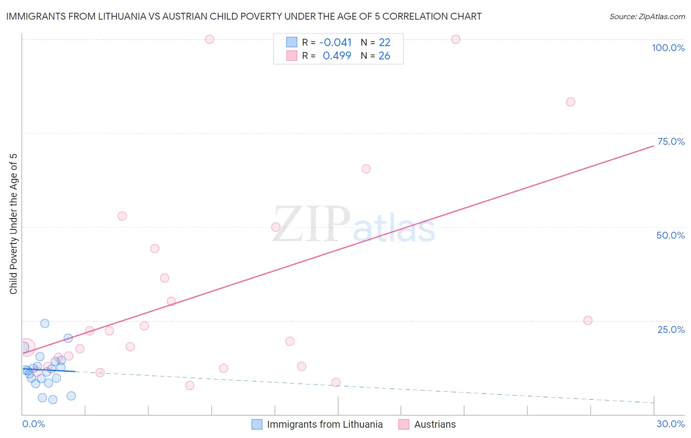 Immigrants from Lithuania vs Austrian Child Poverty Under the Age of 5