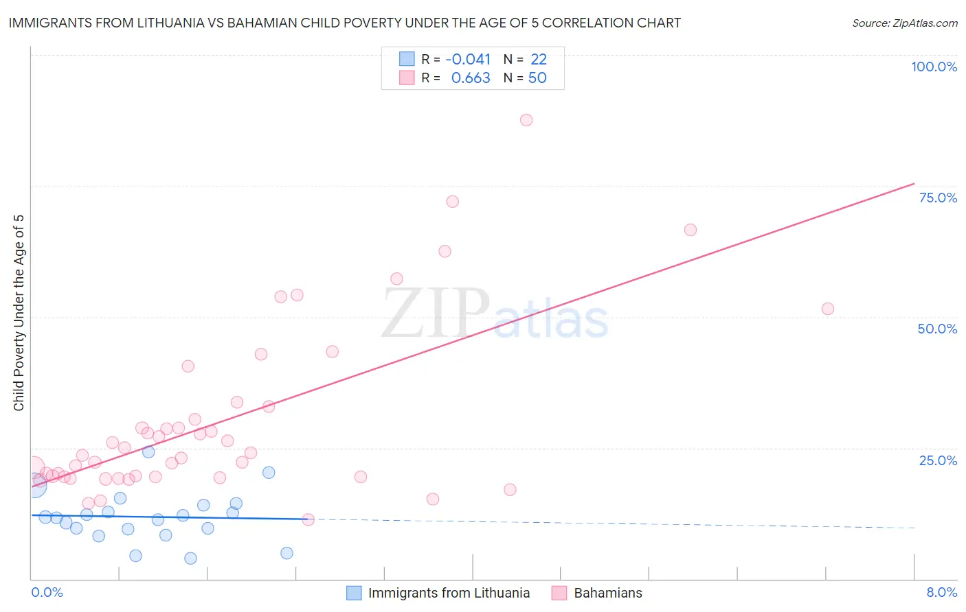 Immigrants from Lithuania vs Bahamian Child Poverty Under the Age of 5