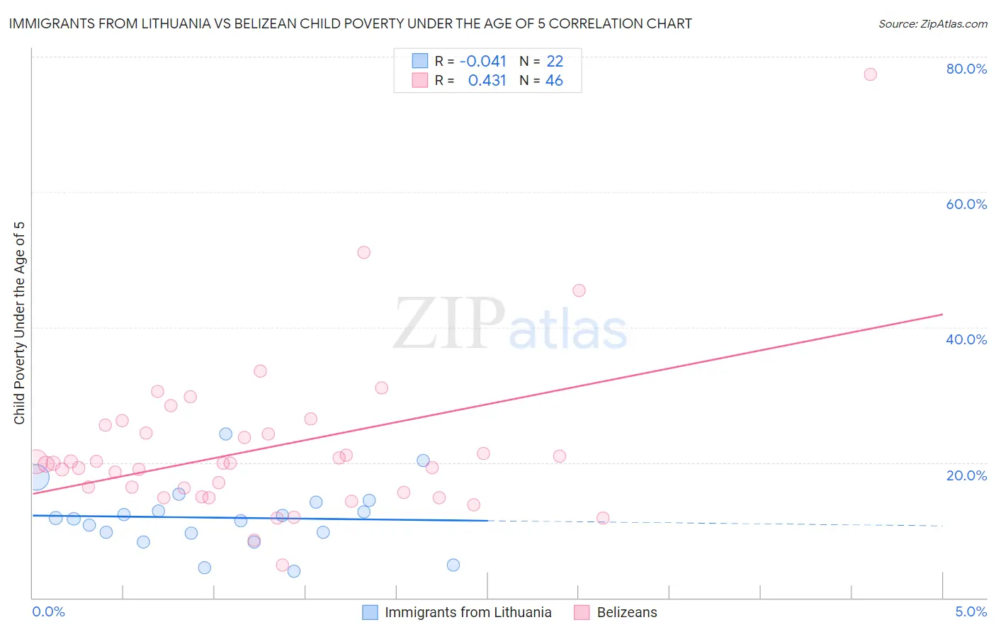 Immigrants from Lithuania vs Belizean Child Poverty Under the Age of 5