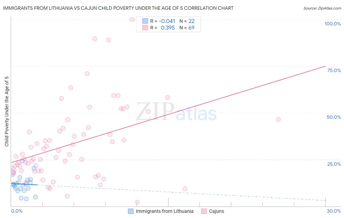 Immigrants from Lithuania vs Cajun Child Poverty Under the Age of 5