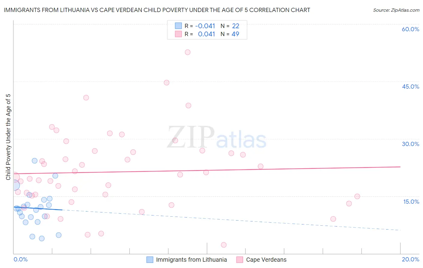 Immigrants from Lithuania vs Cape Verdean Child Poverty Under the Age of 5