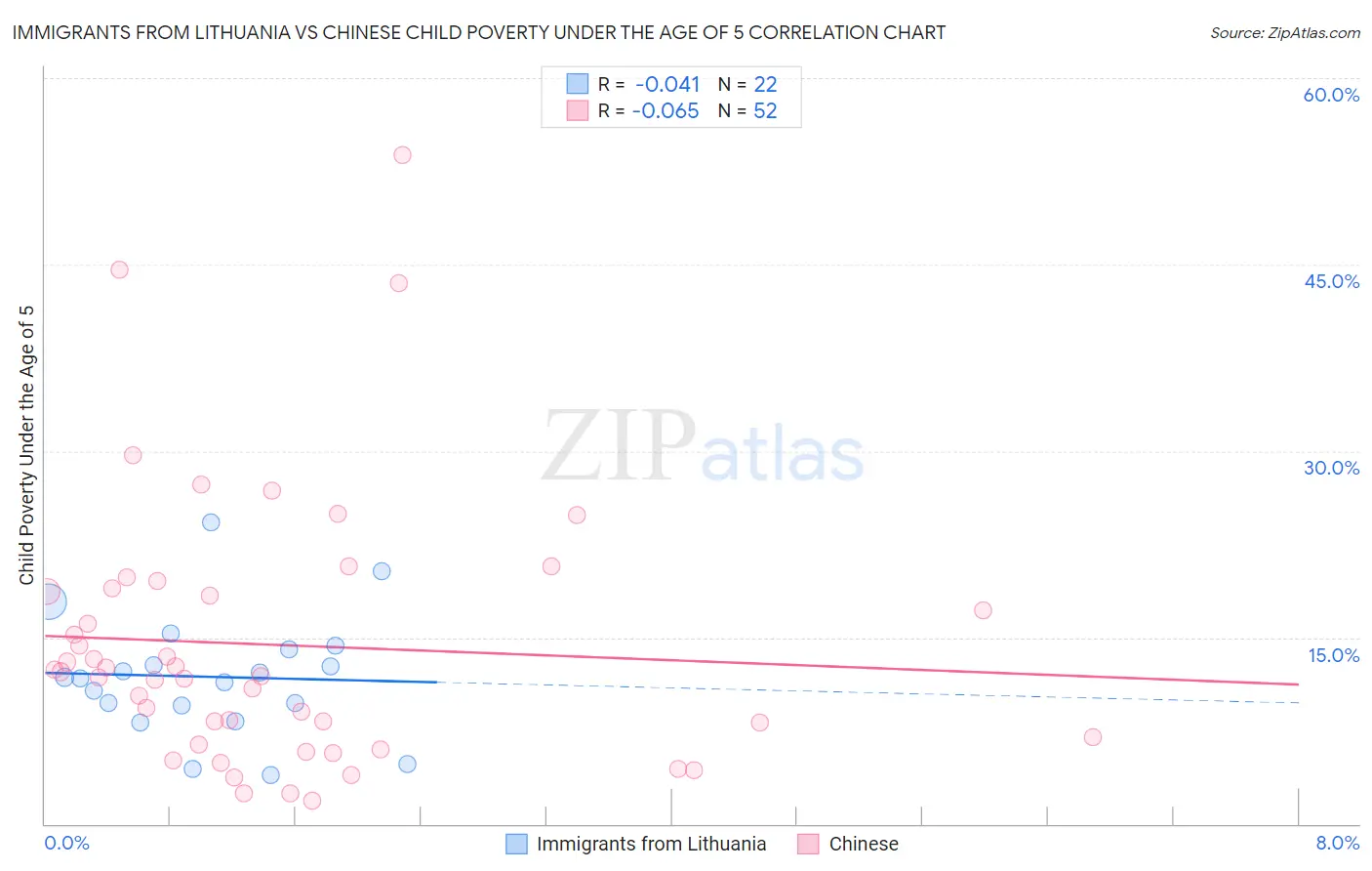 Immigrants from Lithuania vs Chinese Child Poverty Under the Age of 5