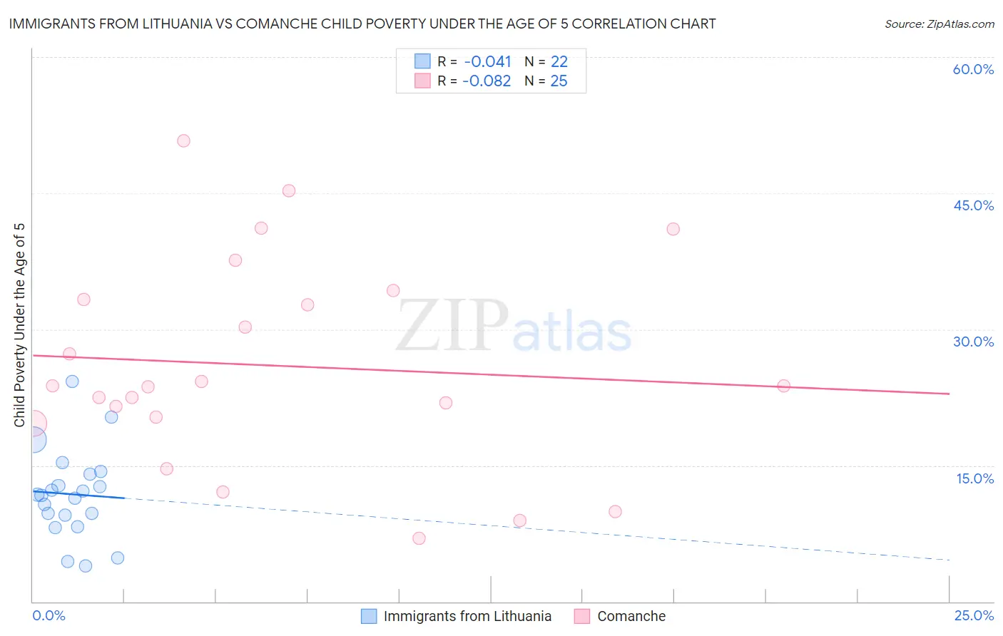 Immigrants from Lithuania vs Comanche Child Poverty Under the Age of 5