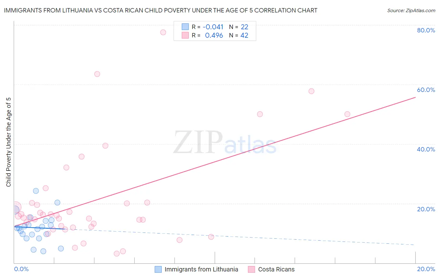 Immigrants from Lithuania vs Costa Rican Child Poverty Under the Age of 5