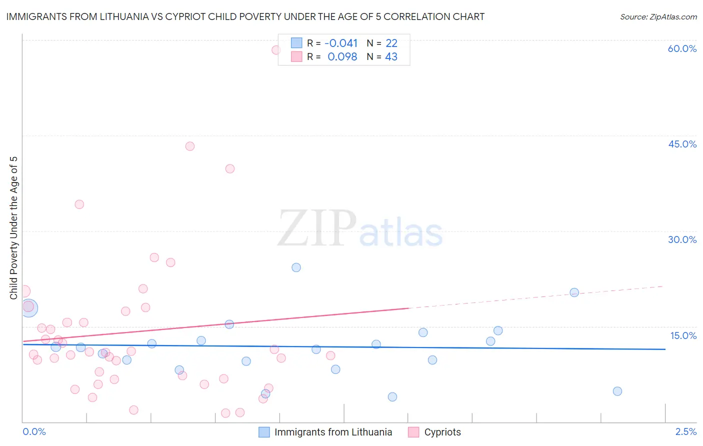 Immigrants from Lithuania vs Cypriot Child Poverty Under the Age of 5