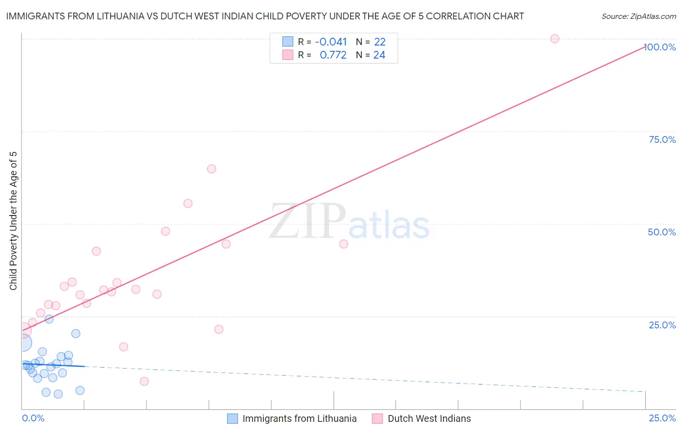 Immigrants from Lithuania vs Dutch West Indian Child Poverty Under the Age of 5