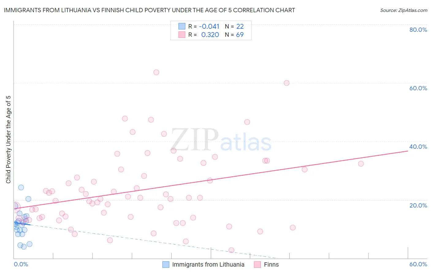 Immigrants from Lithuania vs Finnish Child Poverty Under the Age of 5