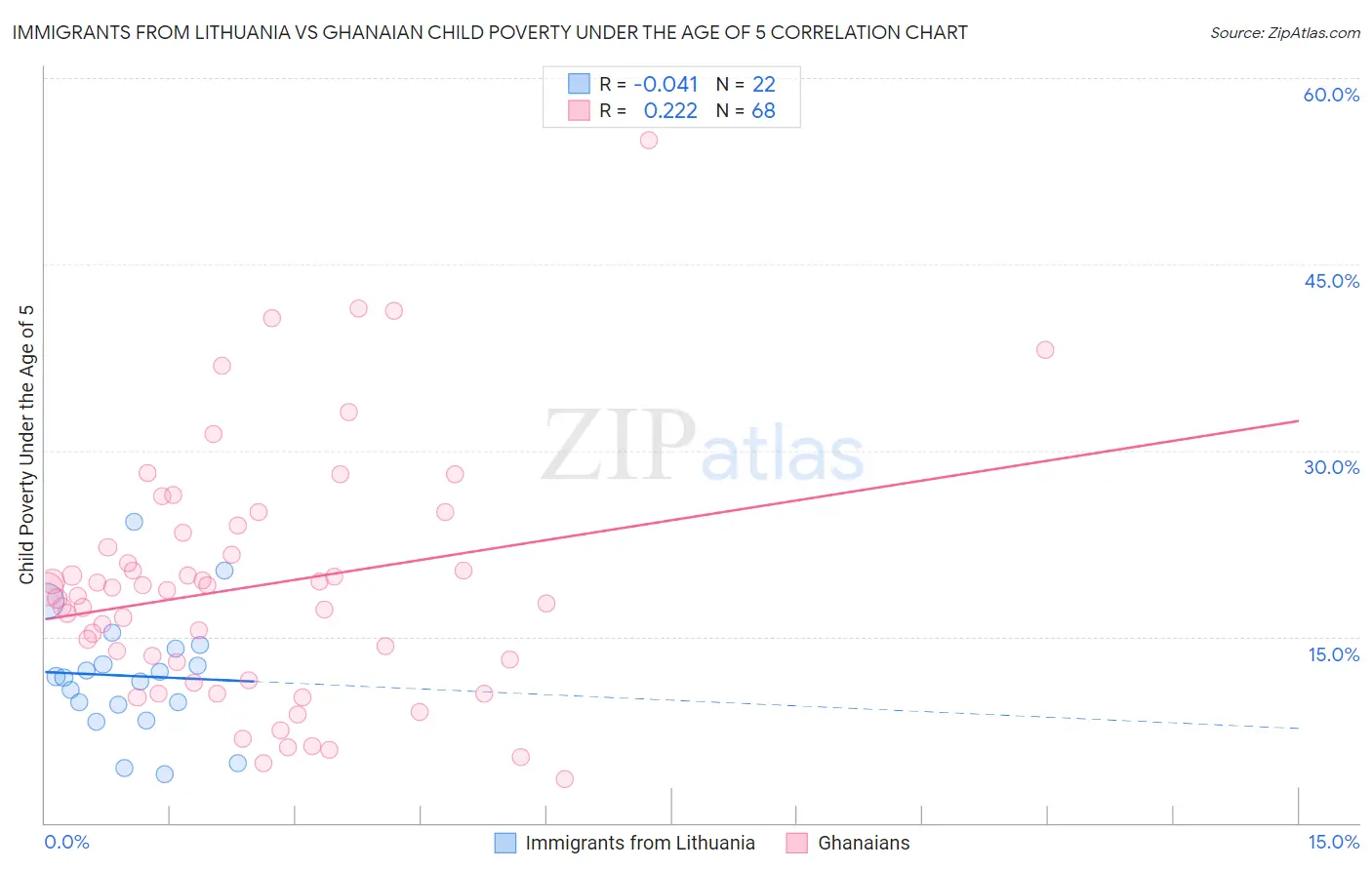 Immigrants from Lithuania vs Ghanaian Child Poverty Under the Age of 5