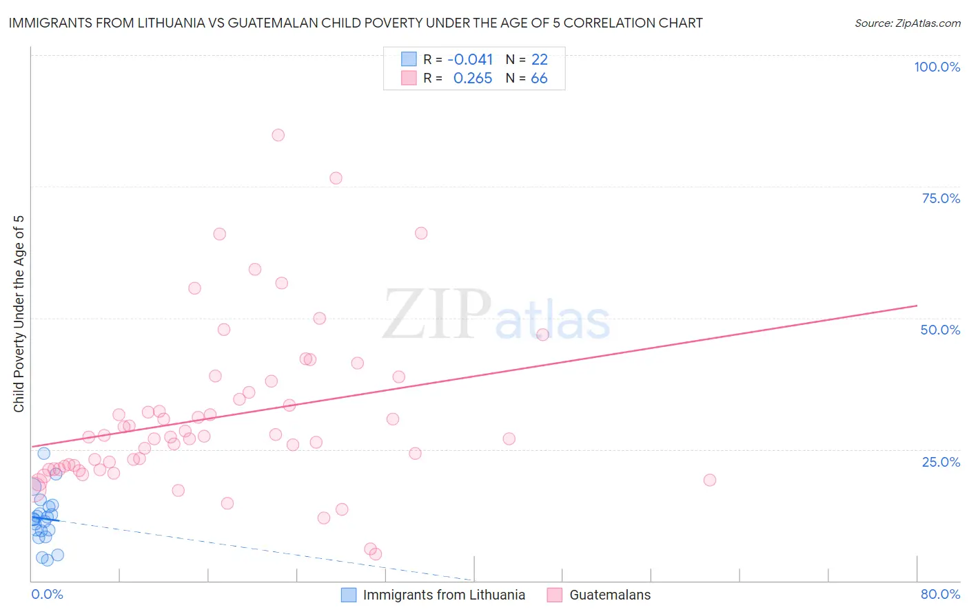 Immigrants from Lithuania vs Guatemalan Child Poverty Under the Age of 5