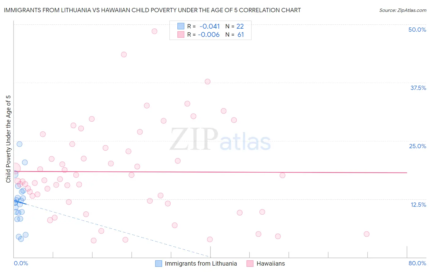 Immigrants from Lithuania vs Hawaiian Child Poverty Under the Age of 5