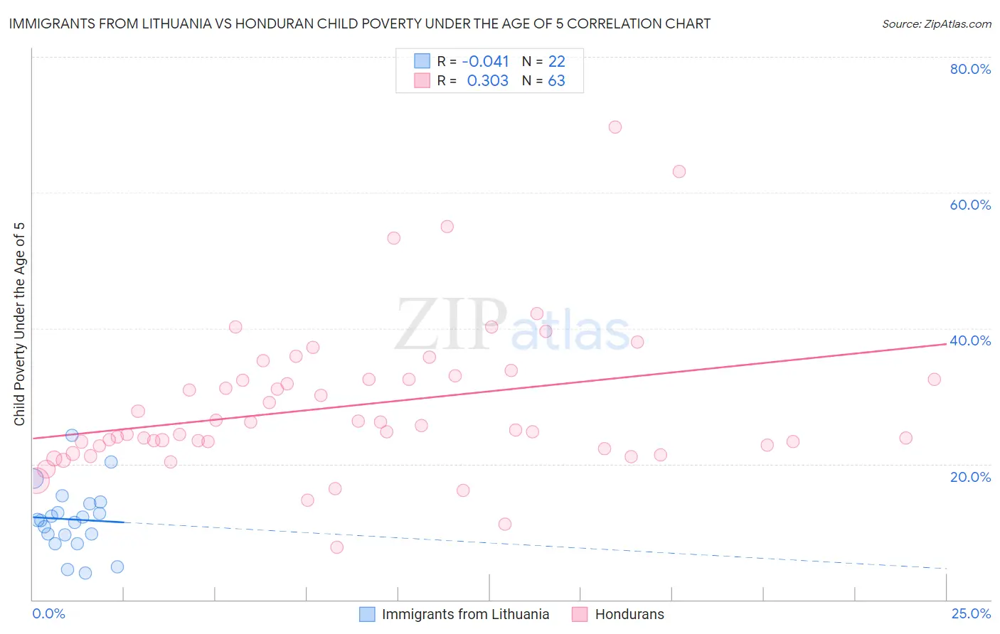 Immigrants from Lithuania vs Honduran Child Poverty Under the Age of 5