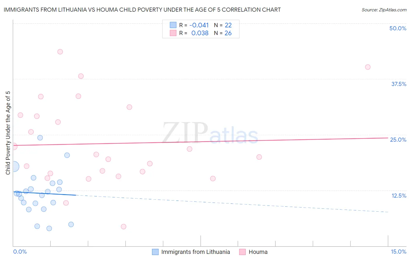 Immigrants from Lithuania vs Houma Child Poverty Under the Age of 5