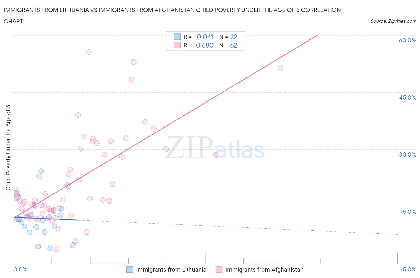 Immigrants from Lithuania vs Immigrants from Afghanistan Child Poverty Under the Age of 5