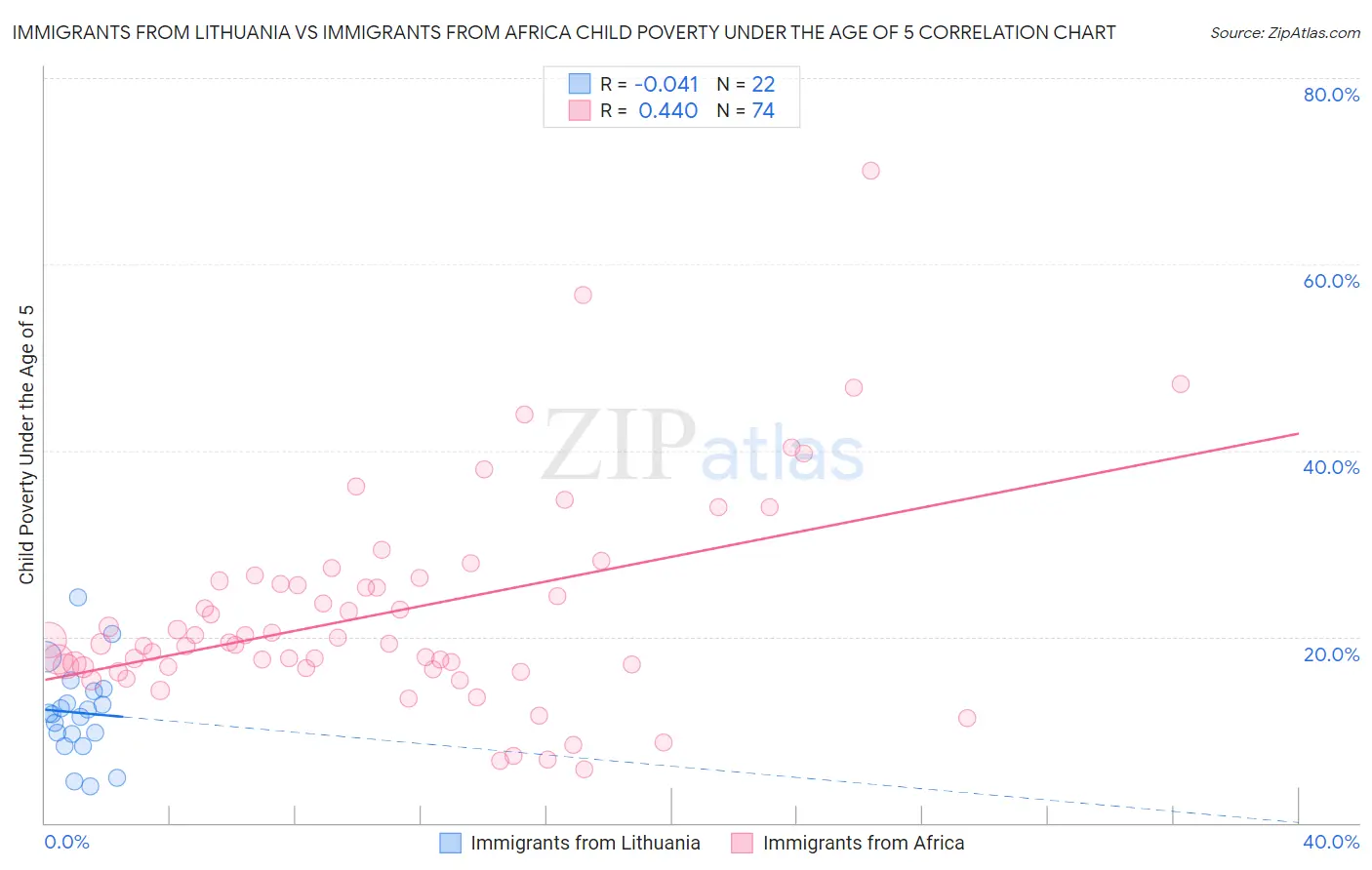 Immigrants from Lithuania vs Immigrants from Africa Child Poverty Under the Age of 5