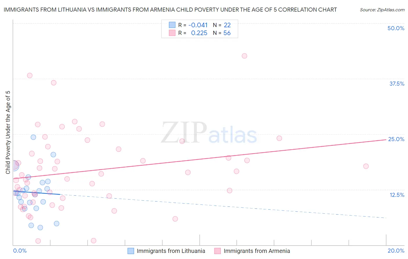 Immigrants from Lithuania vs Immigrants from Armenia Child Poverty Under the Age of 5