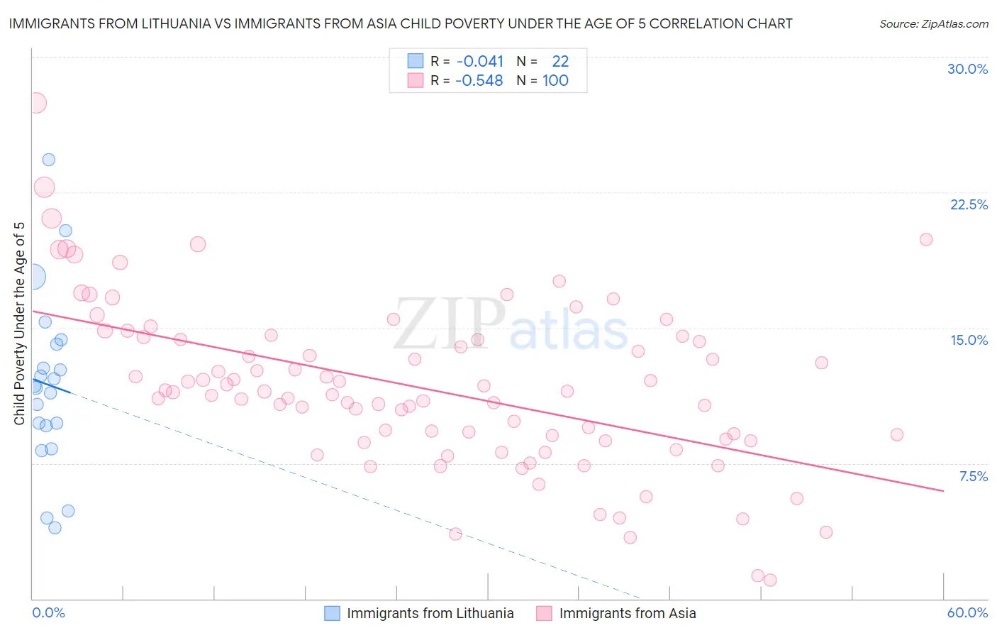 Immigrants from Lithuania vs Immigrants from Asia Child Poverty Under the Age of 5