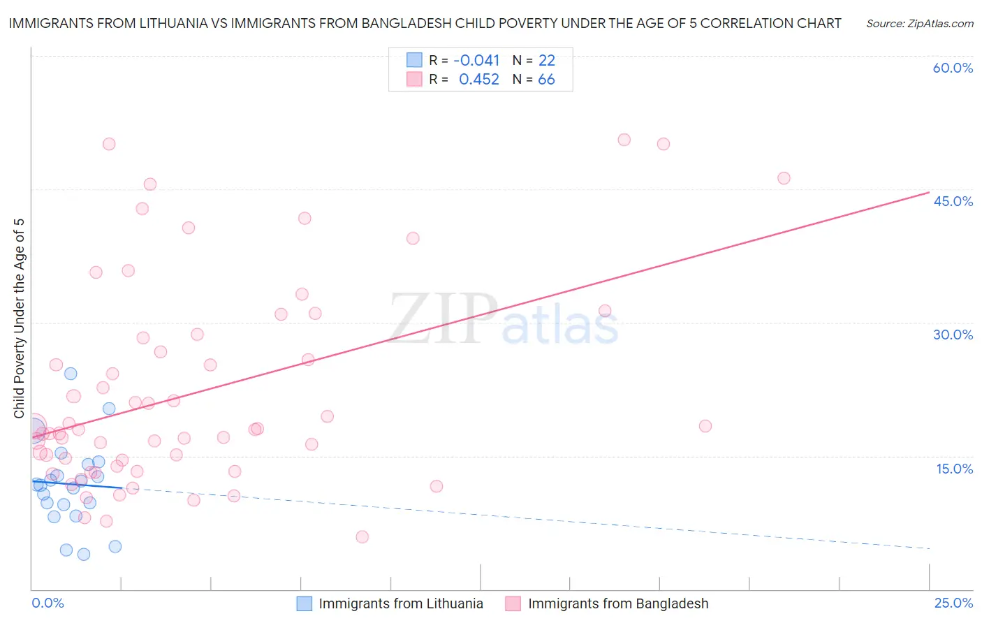 Immigrants from Lithuania vs Immigrants from Bangladesh Child Poverty Under the Age of 5