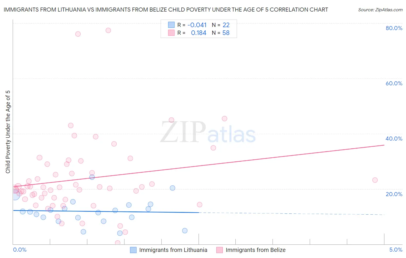 Immigrants from Lithuania vs Immigrants from Belize Child Poverty Under the Age of 5