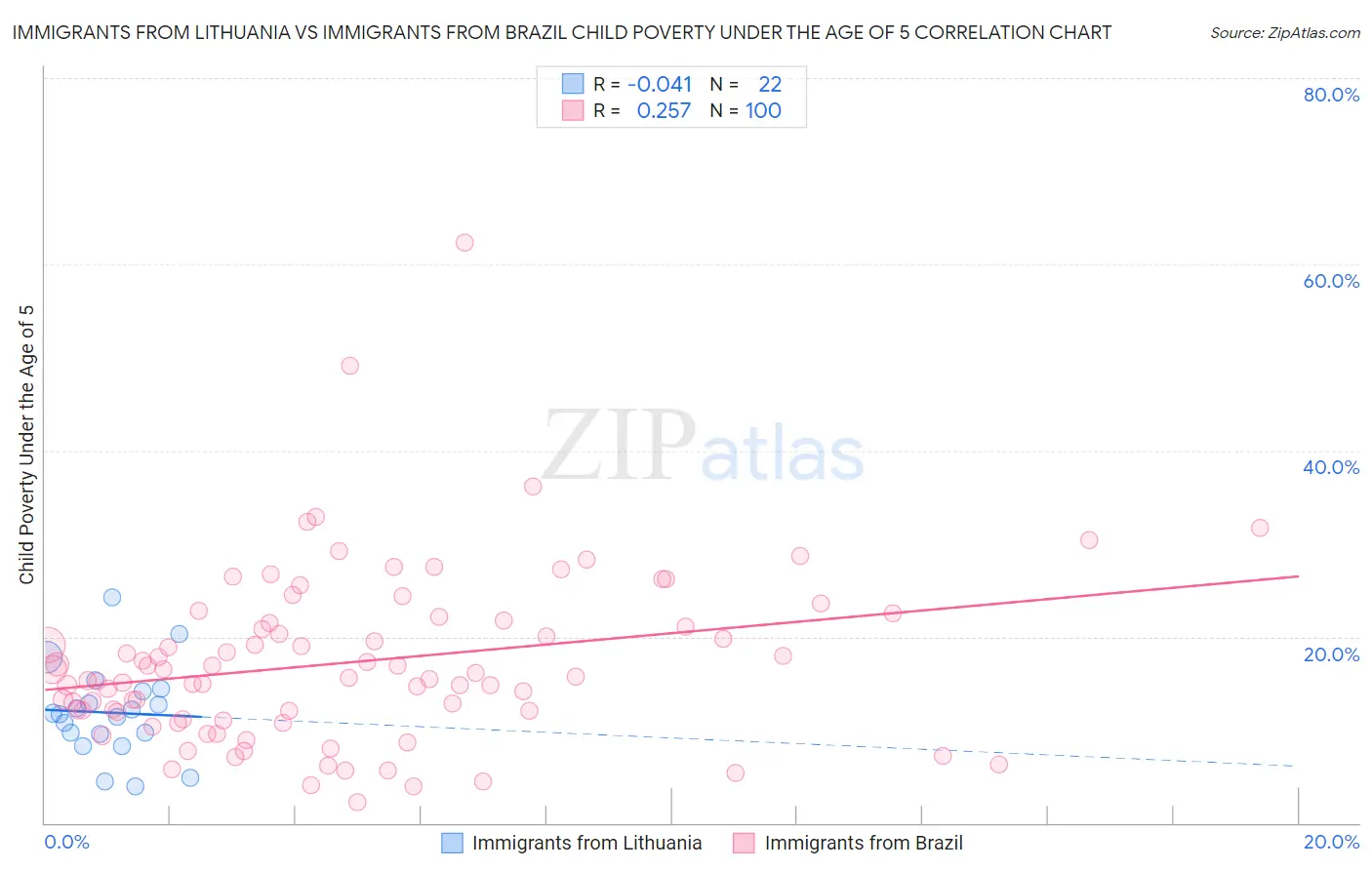 Immigrants from Lithuania vs Immigrants from Brazil Child Poverty Under the Age of 5