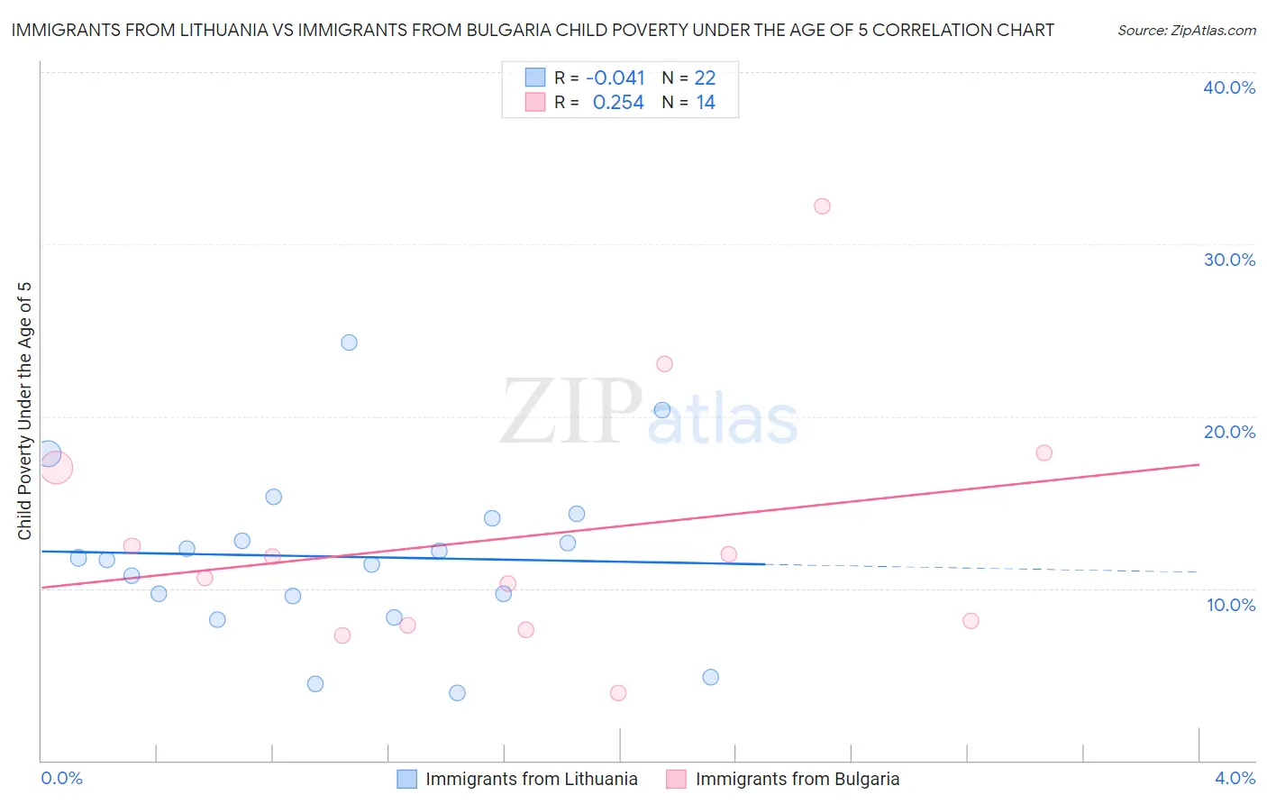 Immigrants from Lithuania vs Immigrants from Bulgaria Child Poverty Under the Age of 5