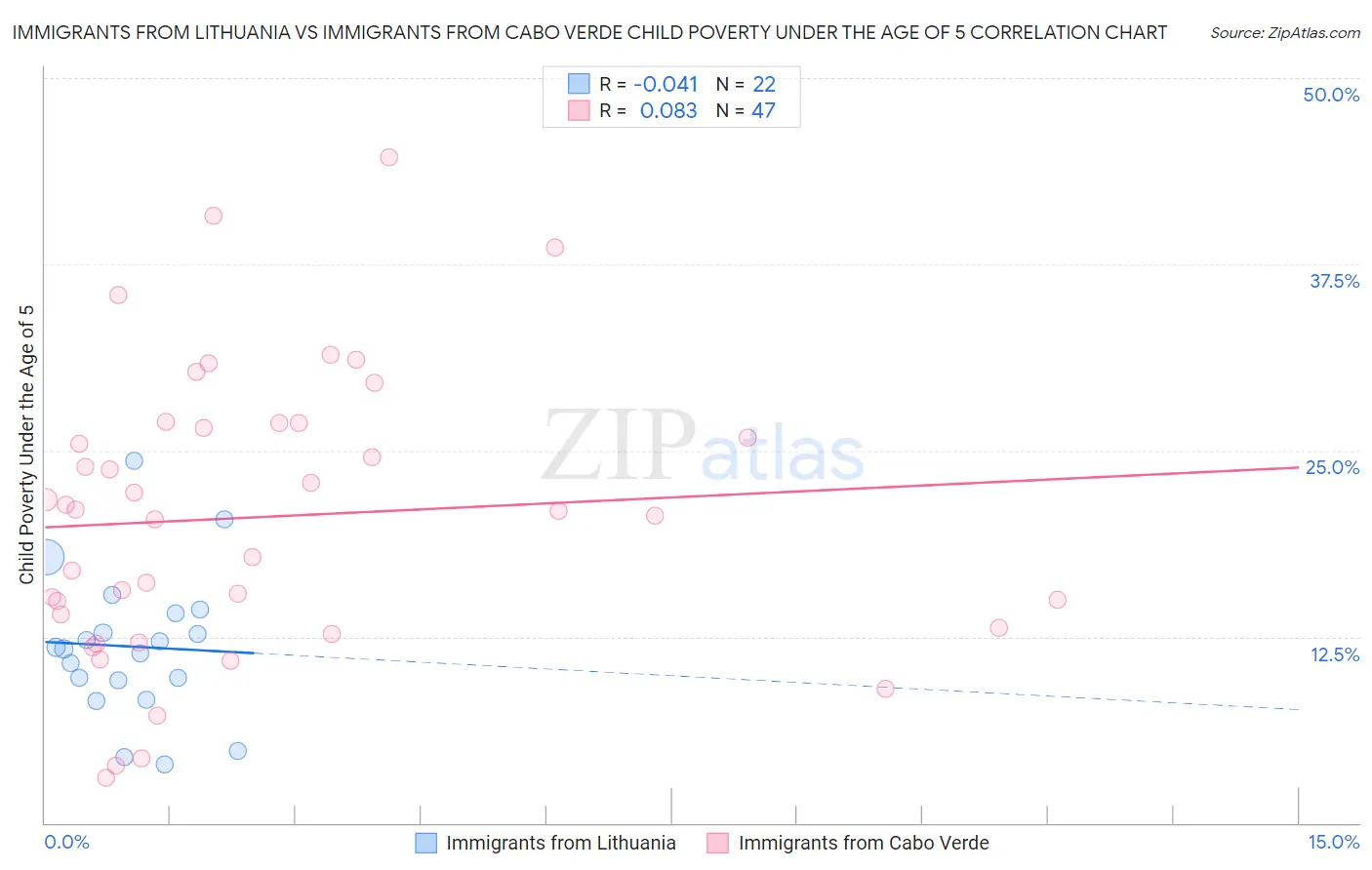 Immigrants from Lithuania vs Immigrants from Cabo Verde Child Poverty Under the Age of 5