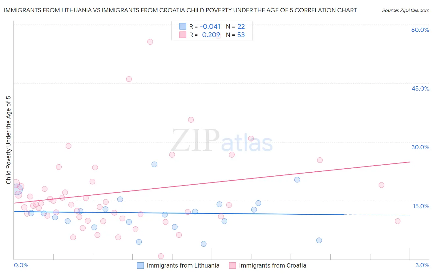 Immigrants from Lithuania vs Immigrants from Croatia Child Poverty Under the Age of 5