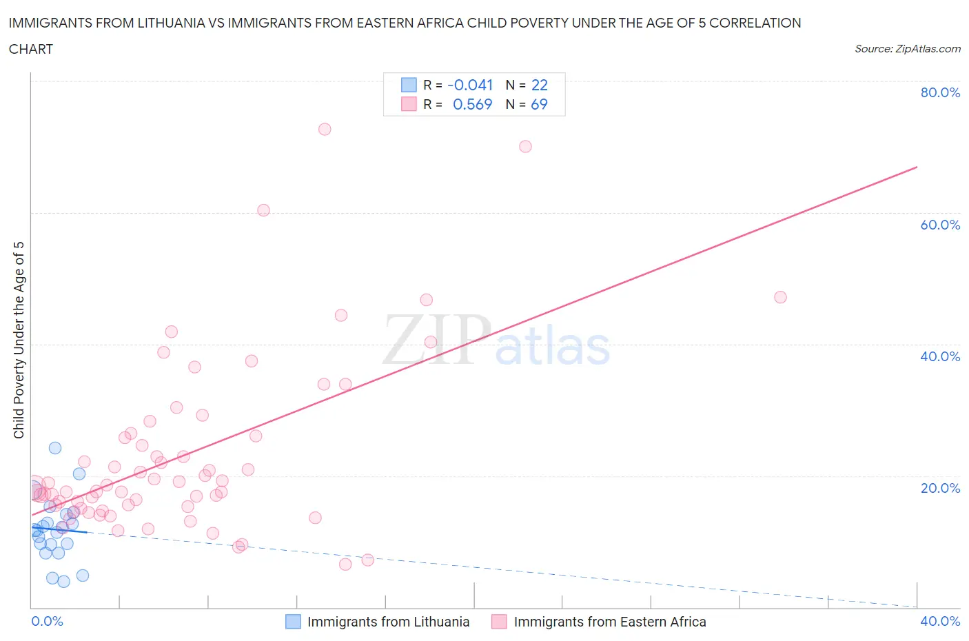 Immigrants from Lithuania vs Immigrants from Eastern Africa Child Poverty Under the Age of 5