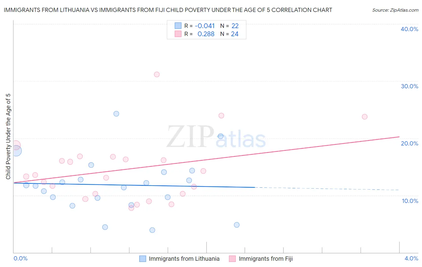 Immigrants from Lithuania vs Immigrants from Fiji Child Poverty Under the Age of 5
