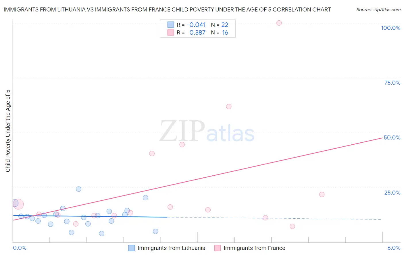 Immigrants from Lithuania vs Immigrants from France Child Poverty Under the Age of 5