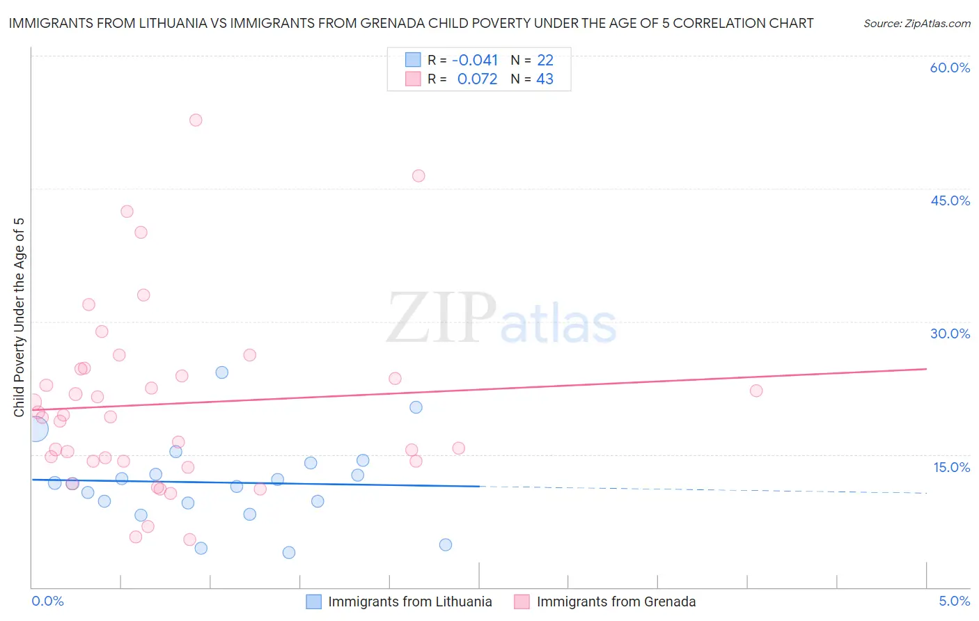 Immigrants from Lithuania vs Immigrants from Grenada Child Poverty Under the Age of 5
