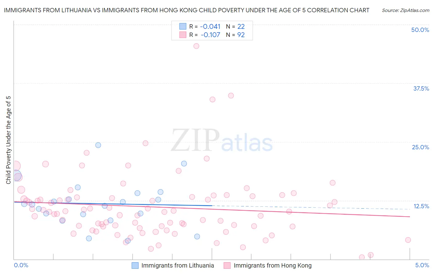 Immigrants from Lithuania vs Immigrants from Hong Kong Child Poverty Under the Age of 5