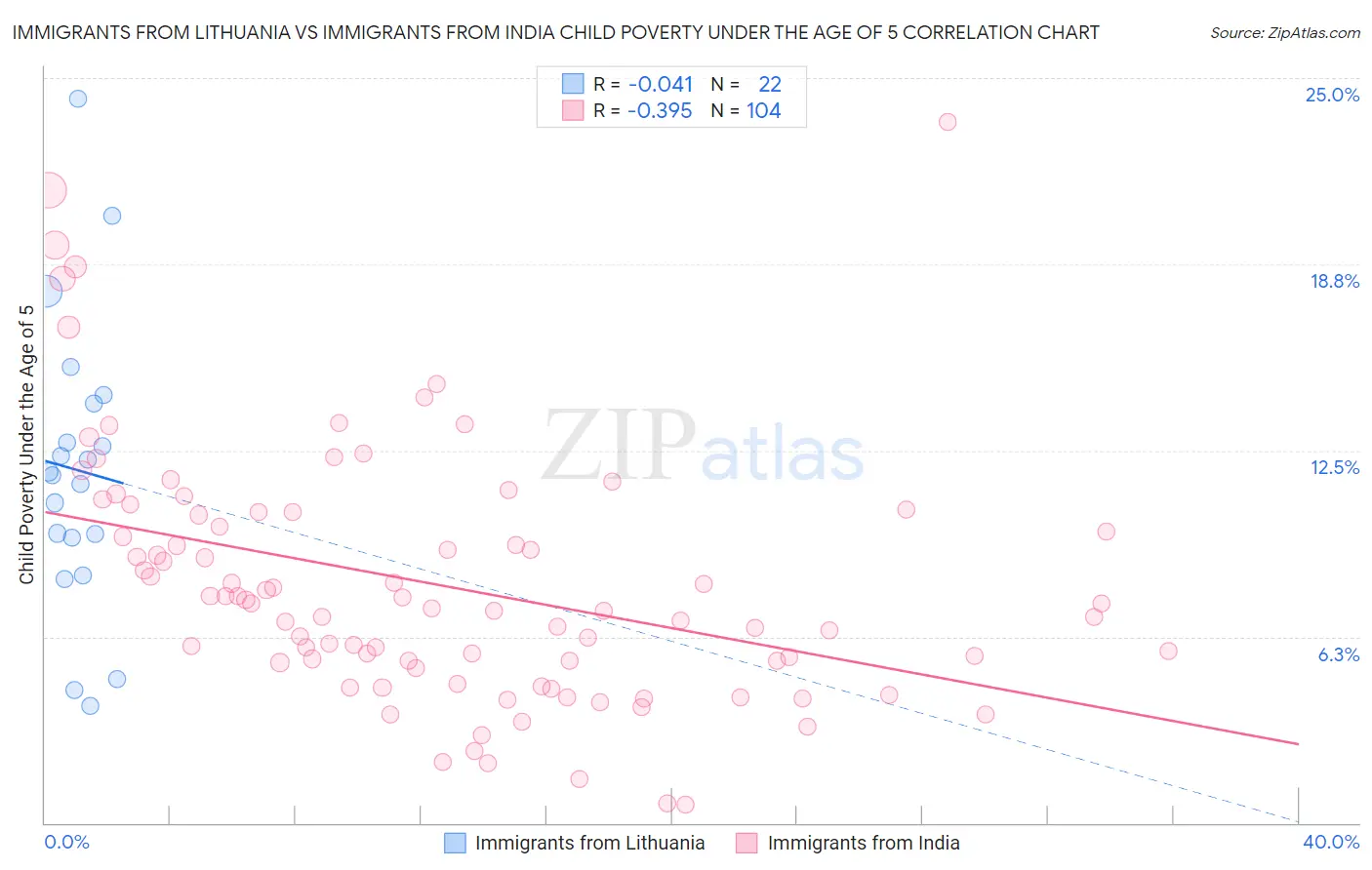 Immigrants from Lithuania vs Immigrants from India Child Poverty Under the Age of 5