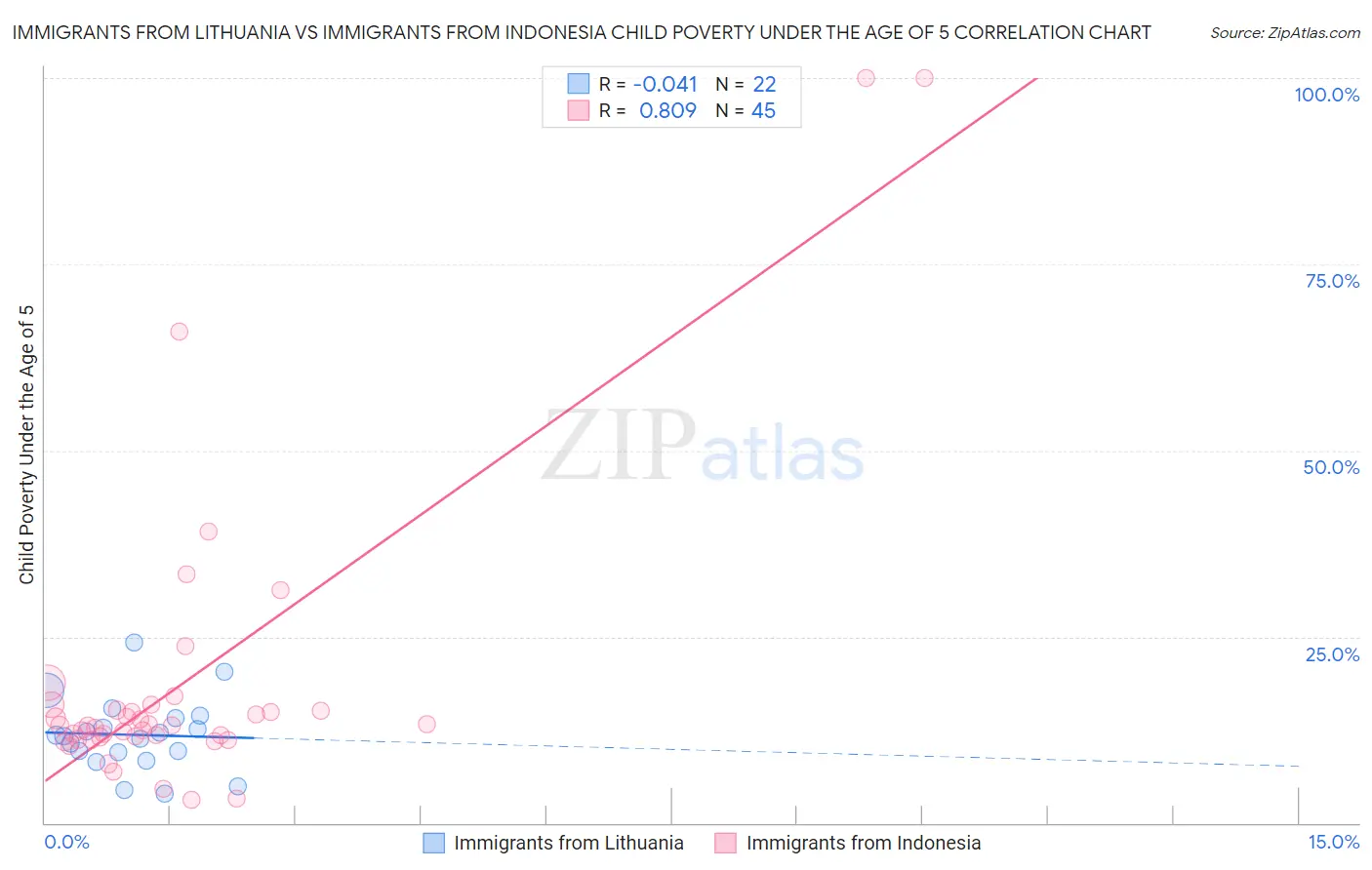 Immigrants from Lithuania vs Immigrants from Indonesia Child Poverty Under the Age of 5