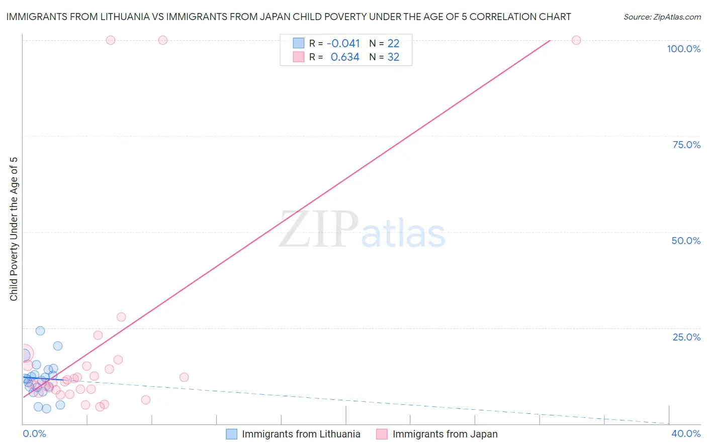 Immigrants from Lithuania vs Immigrants from Japan Child Poverty Under the Age of 5