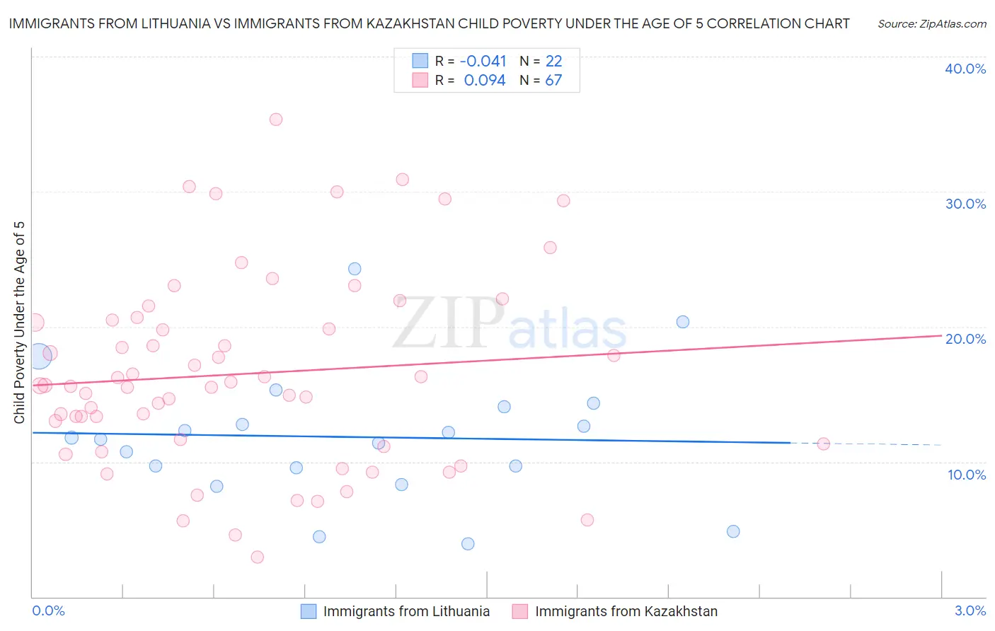 Immigrants from Lithuania vs Immigrants from Kazakhstan Child Poverty Under the Age of 5