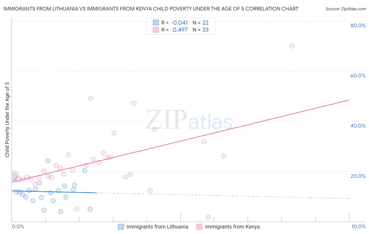 Immigrants from Lithuania vs Immigrants from Kenya Child Poverty Under the Age of 5