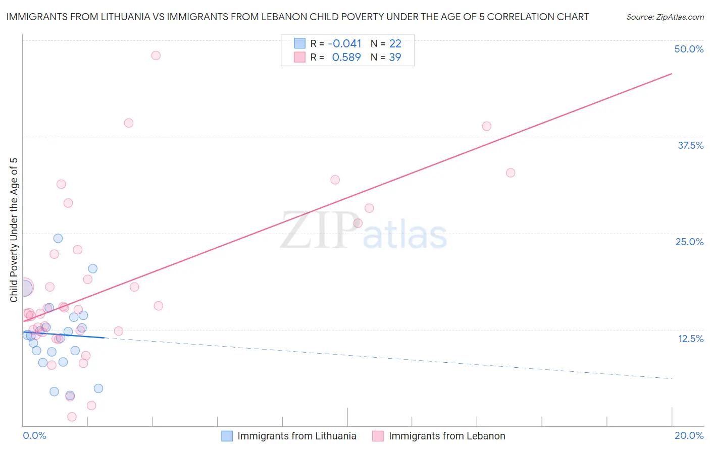 Immigrants from Lithuania vs Immigrants from Lebanon Child Poverty Under the Age of 5