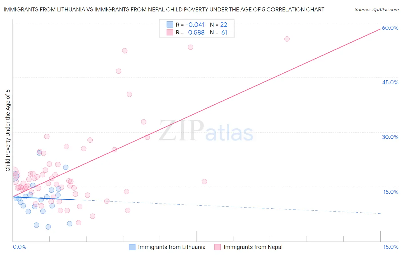 Immigrants from Lithuania vs Immigrants from Nepal Child Poverty Under the Age of 5