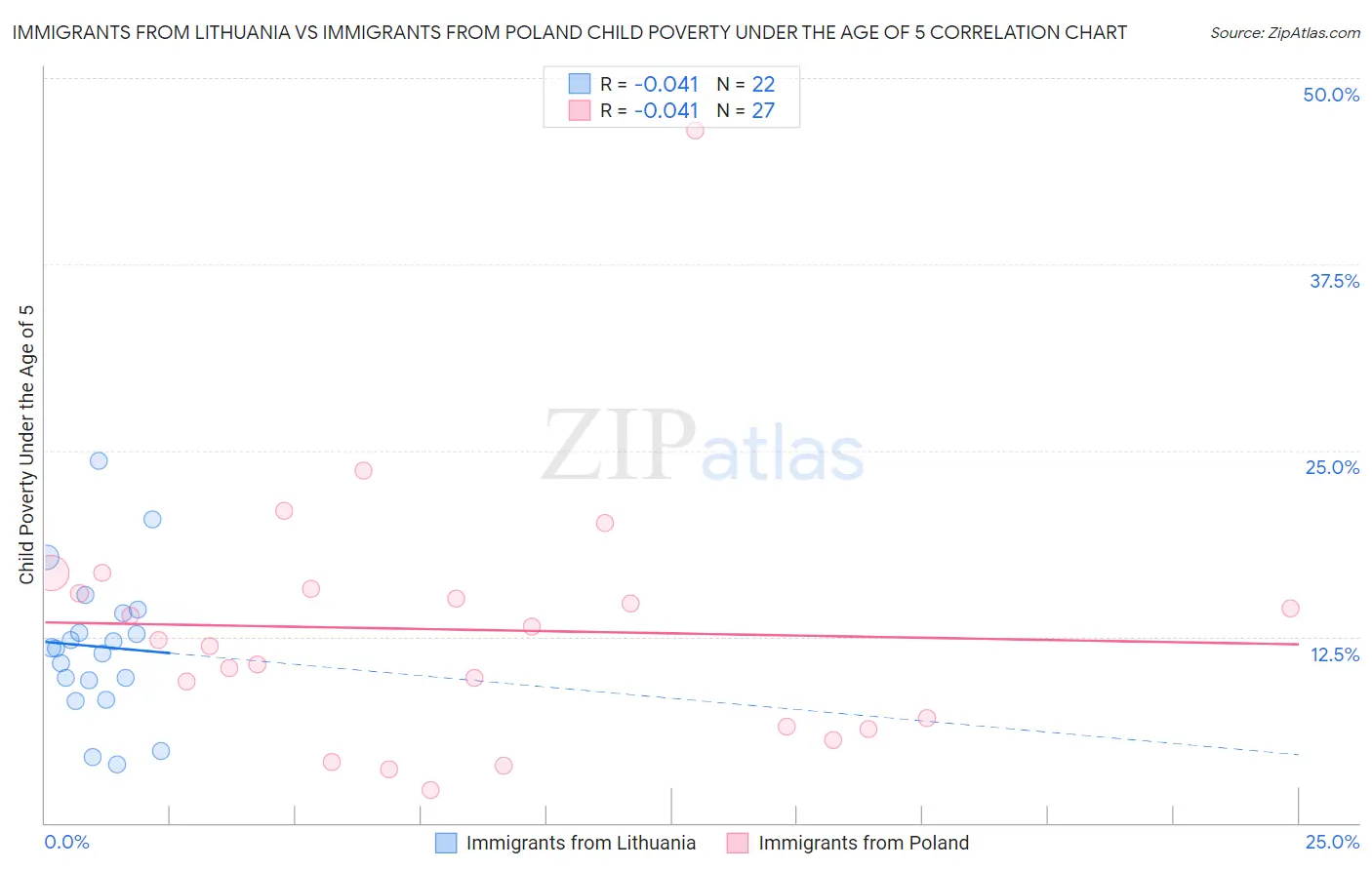 Immigrants from Lithuania vs Immigrants from Poland Child Poverty Under the Age of 5