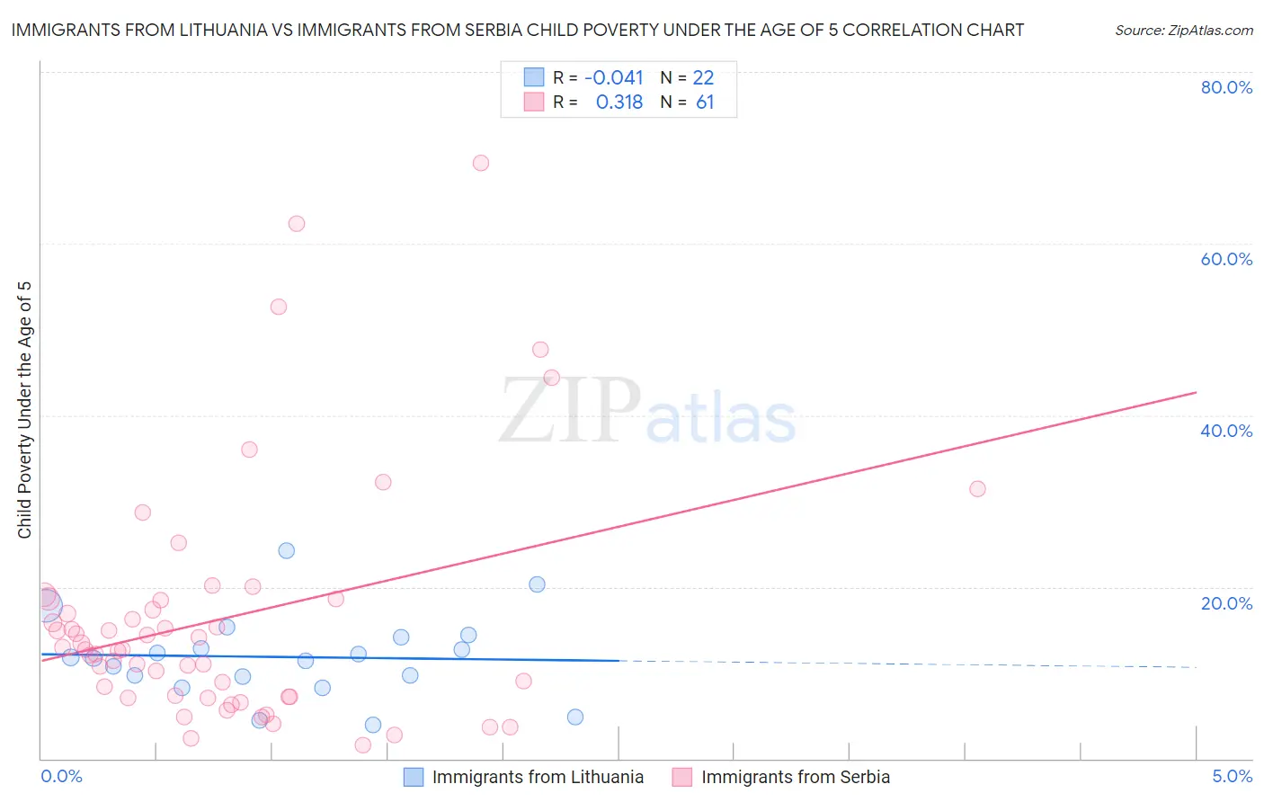 Immigrants from Lithuania vs Immigrants from Serbia Child Poverty Under the Age of 5