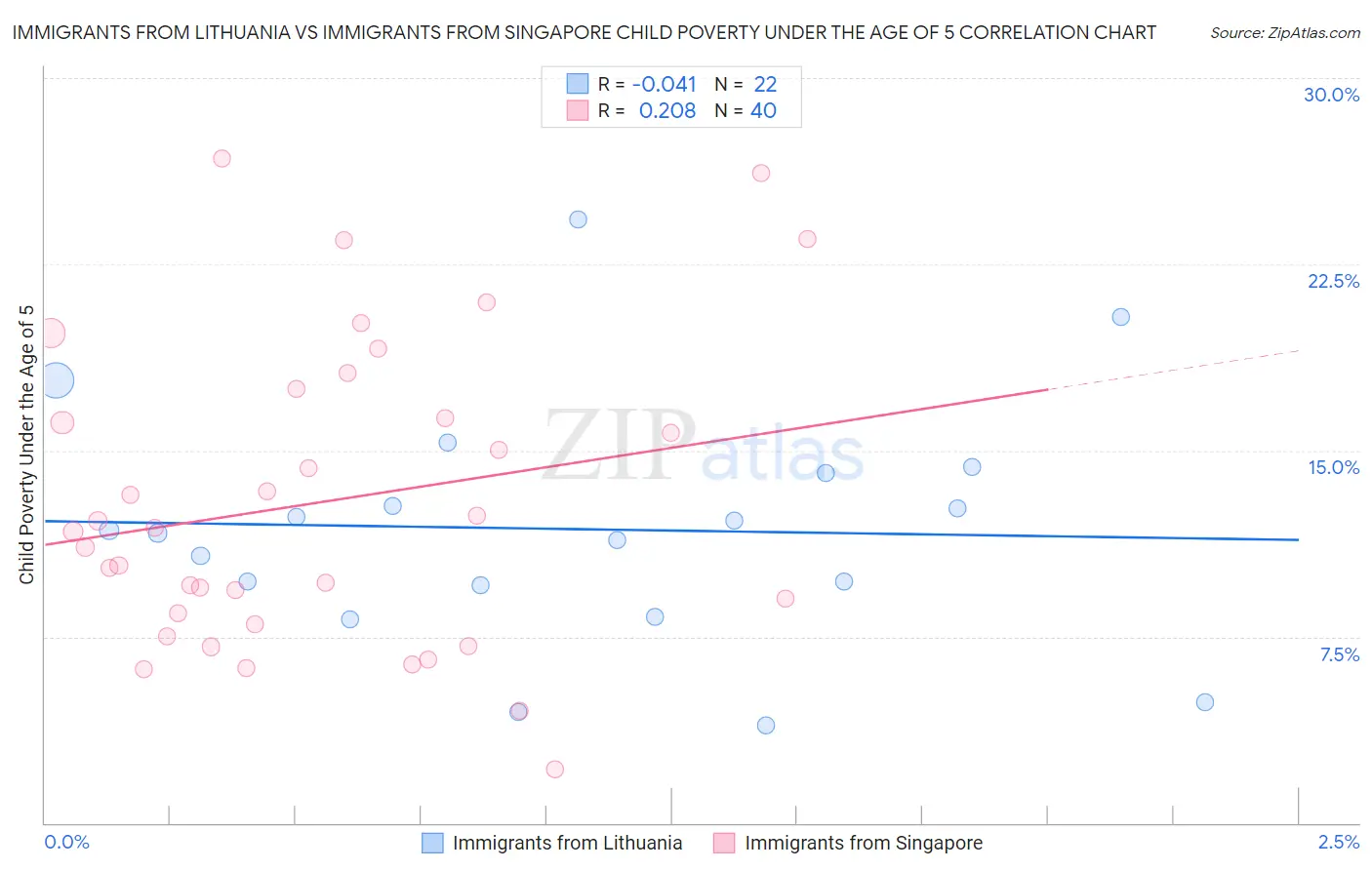 Immigrants from Lithuania vs Immigrants from Singapore Child Poverty Under the Age of 5