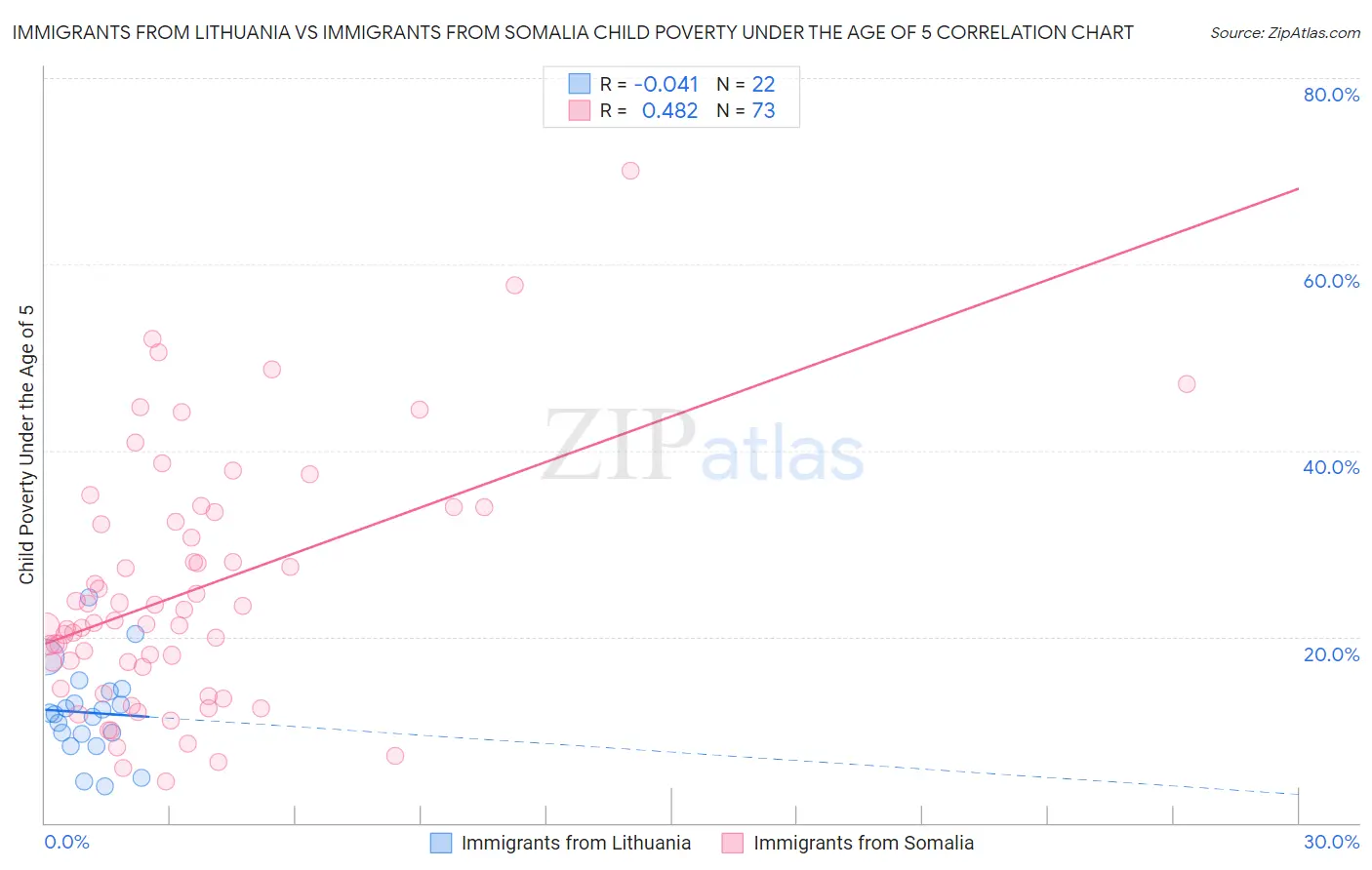 Immigrants from Lithuania vs Immigrants from Somalia Child Poverty Under the Age of 5