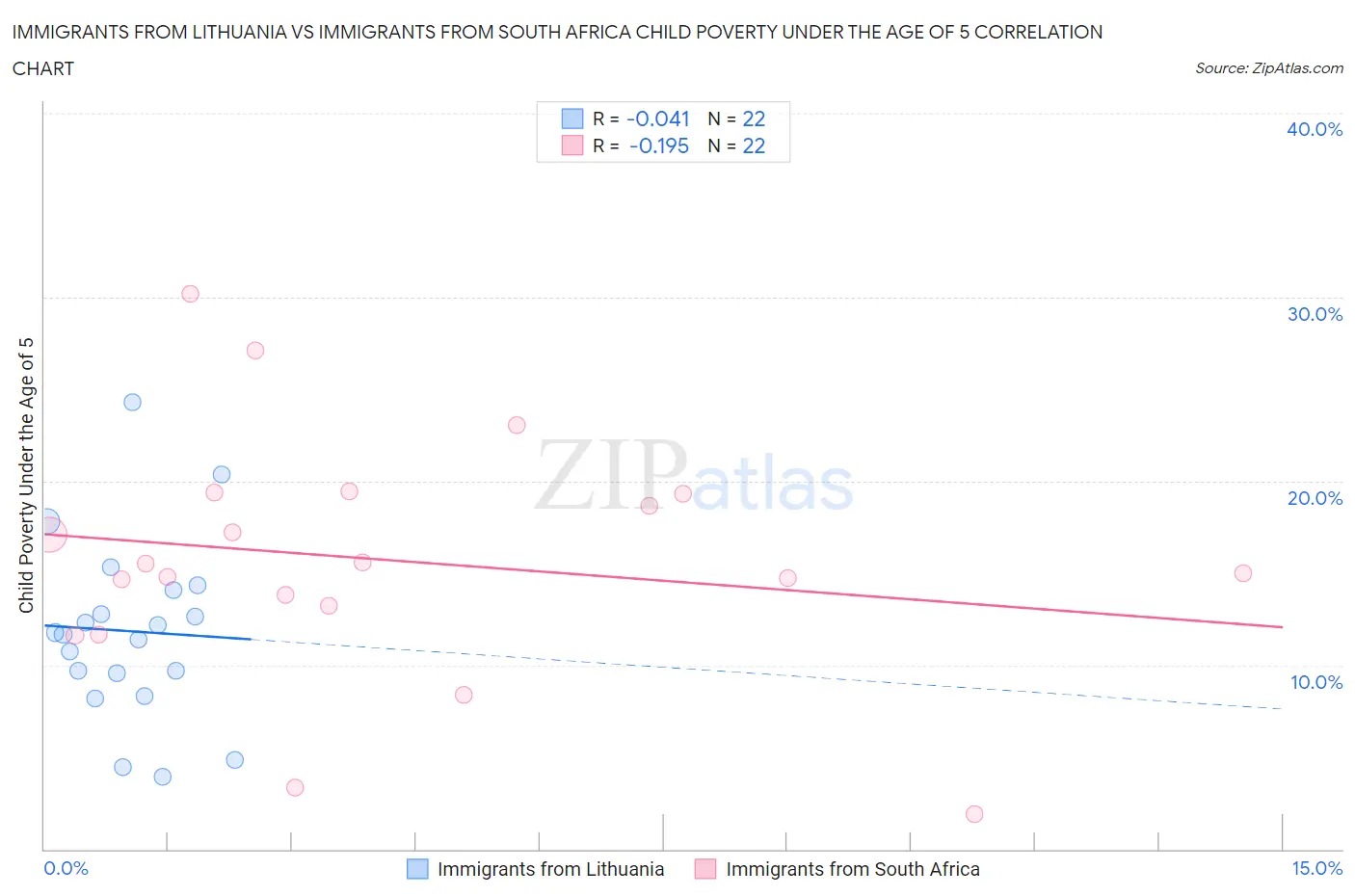 Immigrants from Lithuania vs Immigrants from South Africa Child Poverty Under the Age of 5