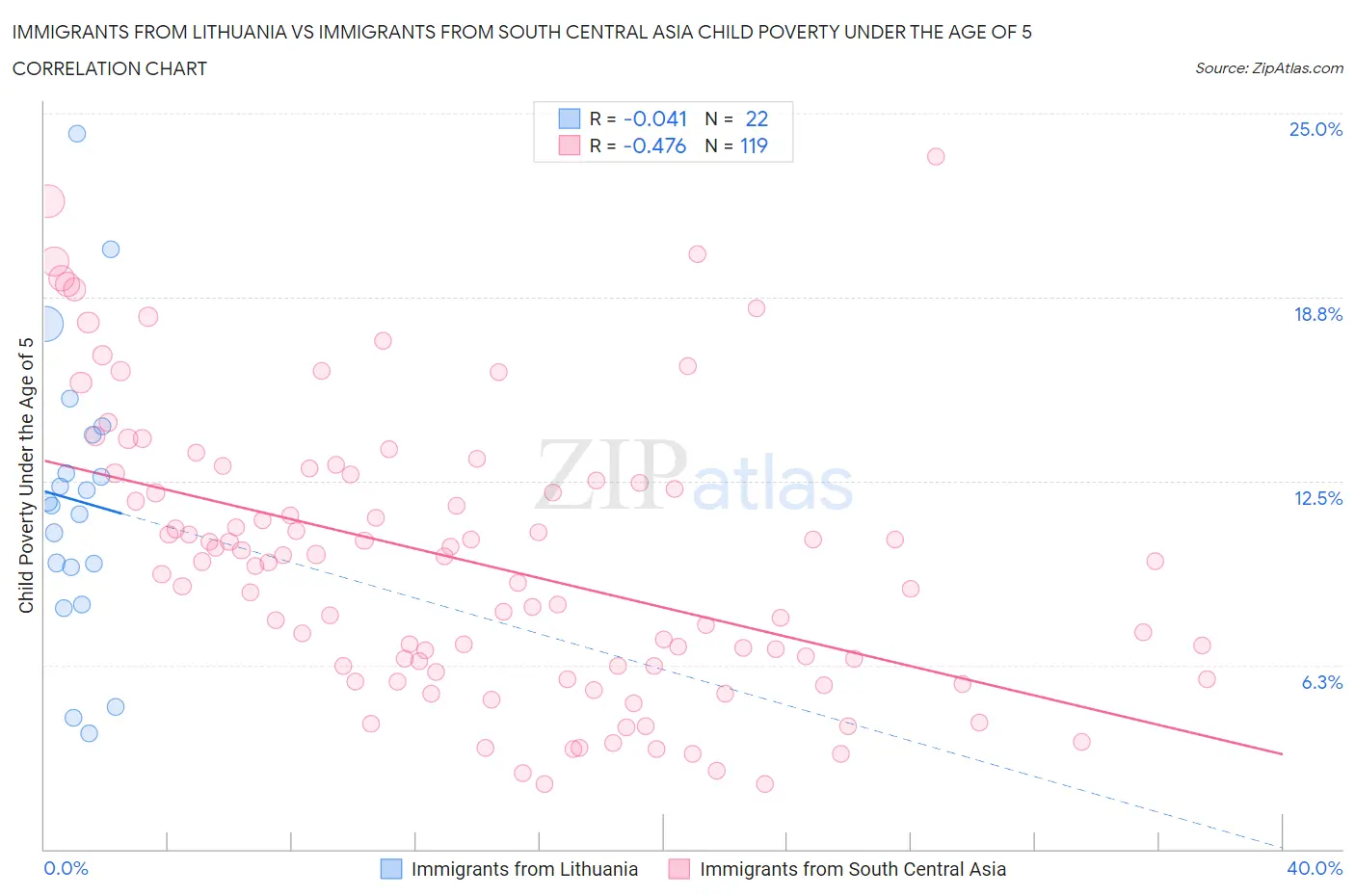 Immigrants from Lithuania vs Immigrants from South Central Asia Child Poverty Under the Age of 5