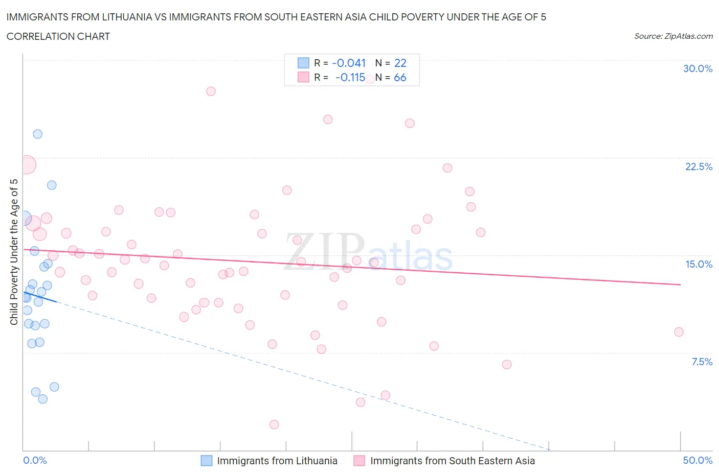 Immigrants from Lithuania vs Immigrants from South Eastern Asia Child Poverty Under the Age of 5