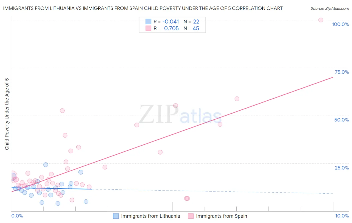 Immigrants from Lithuania vs Immigrants from Spain Child Poverty Under the Age of 5
