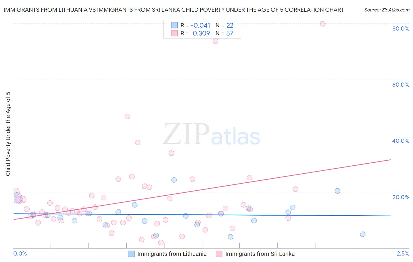 Immigrants from Lithuania vs Immigrants from Sri Lanka Child Poverty Under the Age of 5