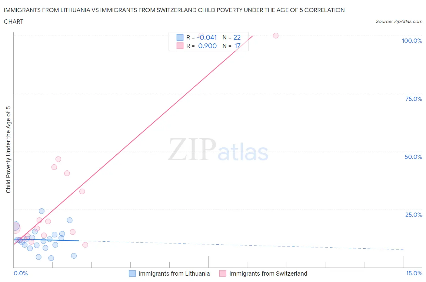 Immigrants from Lithuania vs Immigrants from Switzerland Child Poverty Under the Age of 5