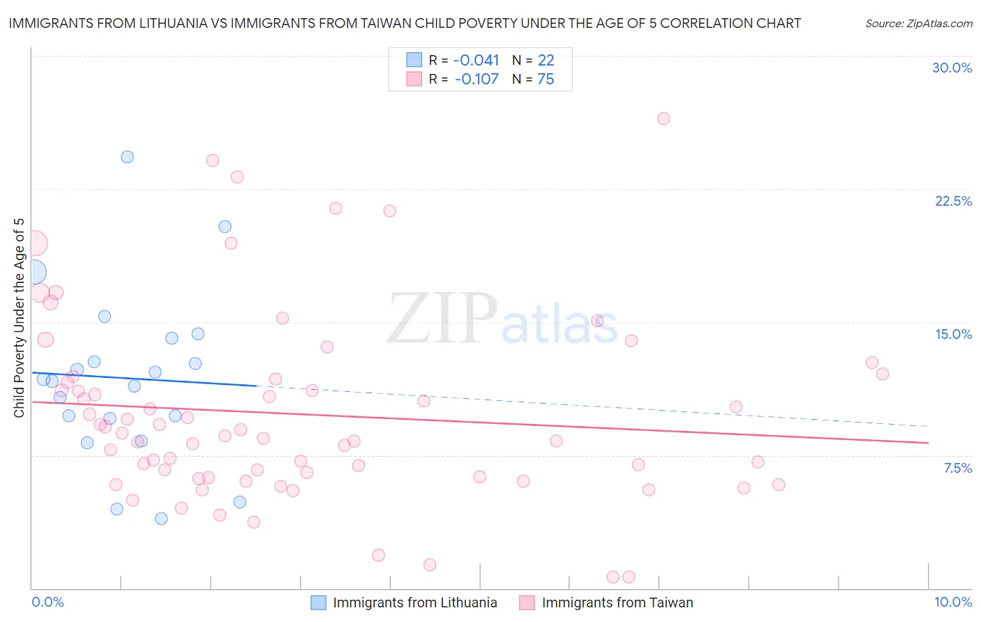 Immigrants from Lithuania vs Immigrants from Taiwan Child Poverty Under the Age of 5